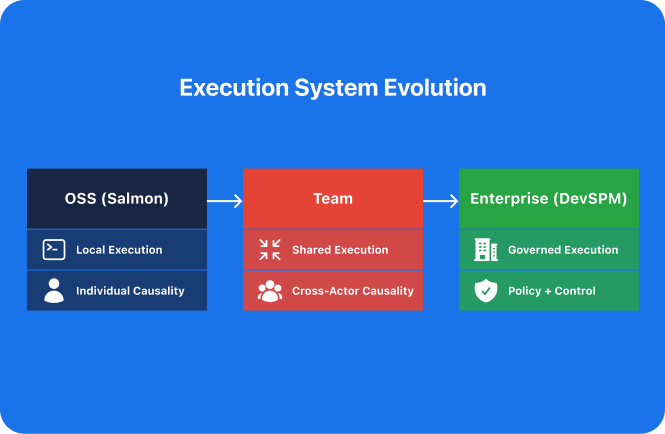 Execution System Evolution — OSS (Salmon), Team, Enterprise (DevSPM)