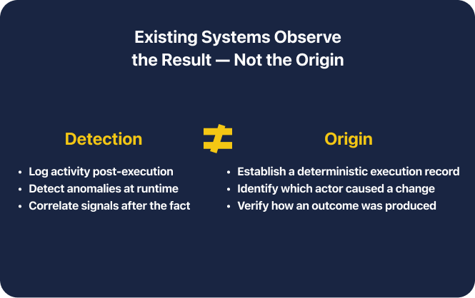 Existing Systems Observe the Result — Not the Origin — Detection (log activity post-execution, detect anomalies at runtime, correlate signals after the fact) vs. Origin (establish a deterministic execution record, identify which actor caused a change, verify how an outcome was produced)