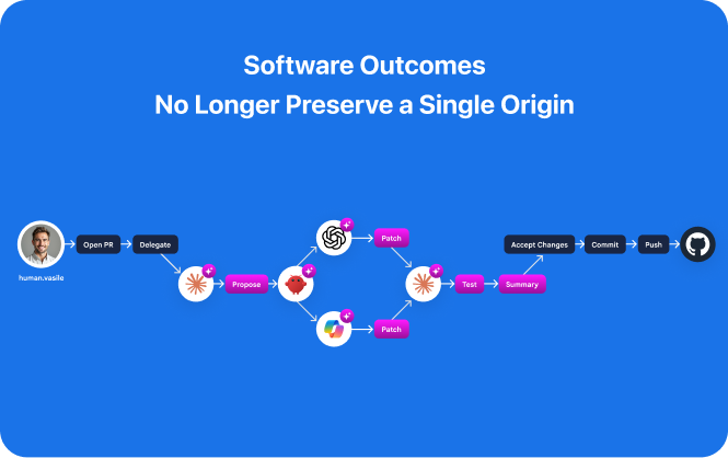 Software Outcomes No Longer Preserve a Single Origin — multi-actor execution flow across humans, copilots, and agents