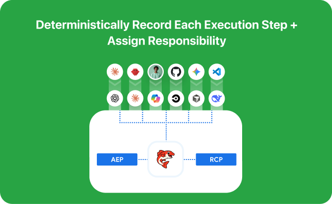Deterministically Record Each Execution Step + Assign Responsibility — Artifact Execution Protocol (AEP) and Responsibility Chain Protocol (RCP)